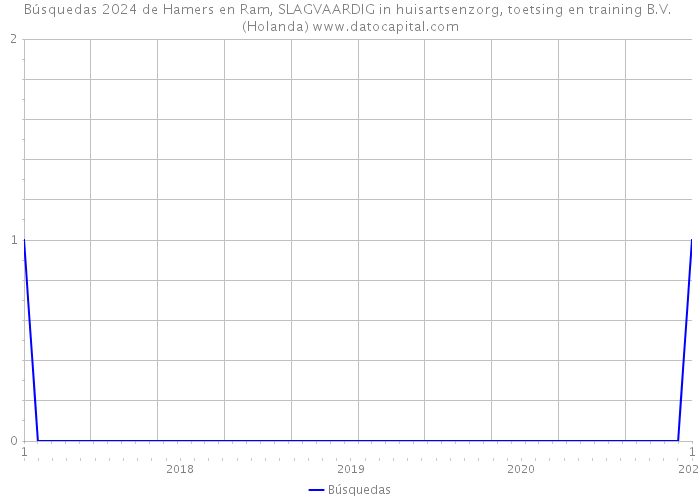Búsquedas 2024 de Hamers en Ram, SLAGVAARDIG in huisartsenzorg, toetsing en training B.V. (Holanda) 