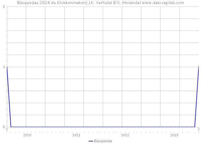 Búsquedas 2024 de Klokkenmakerij J.K. Verhulst B.V. (Holanda) 