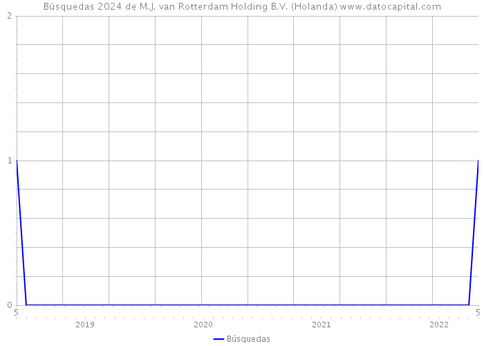 Búsquedas 2024 de M.J. van Rotterdam Holding B.V. (Holanda) 