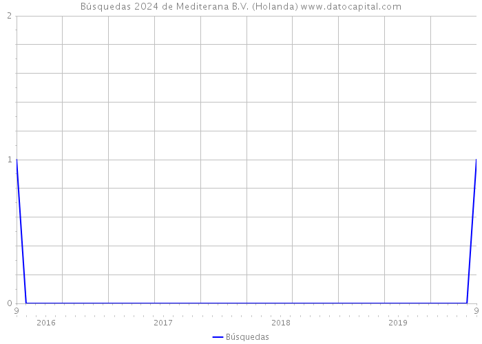 Búsquedas 2024 de Mediterana B.V. (Holanda) 