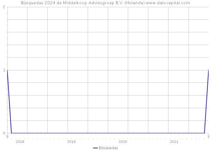 Búsquedas 2024 de Middelkoop Adviesgroep B.V. (Holanda) 