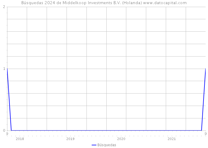 Búsquedas 2024 de Middelkoop Investments B.V. (Holanda) 
