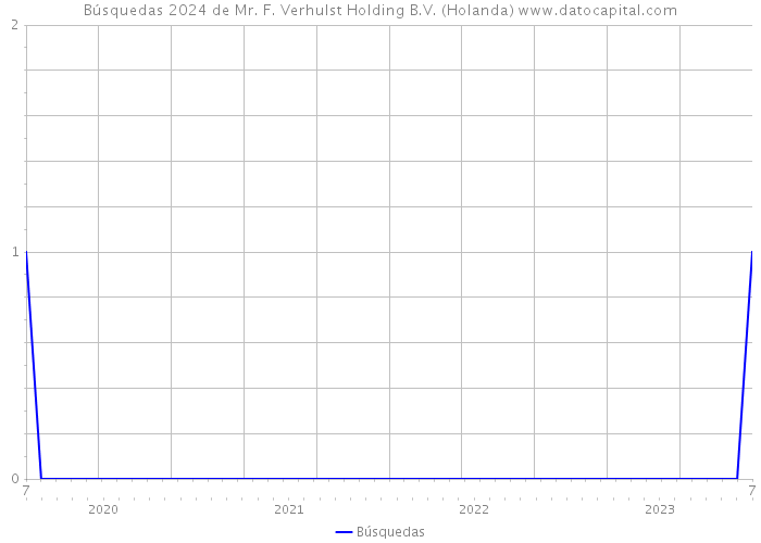 Búsquedas 2024 de Mr. F. Verhulst Holding B.V. (Holanda) 