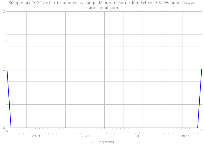 Búsquedas 2024 de Participatiemaatschappij Mainport Rotterdam Beheer B.V. (Holanda) 