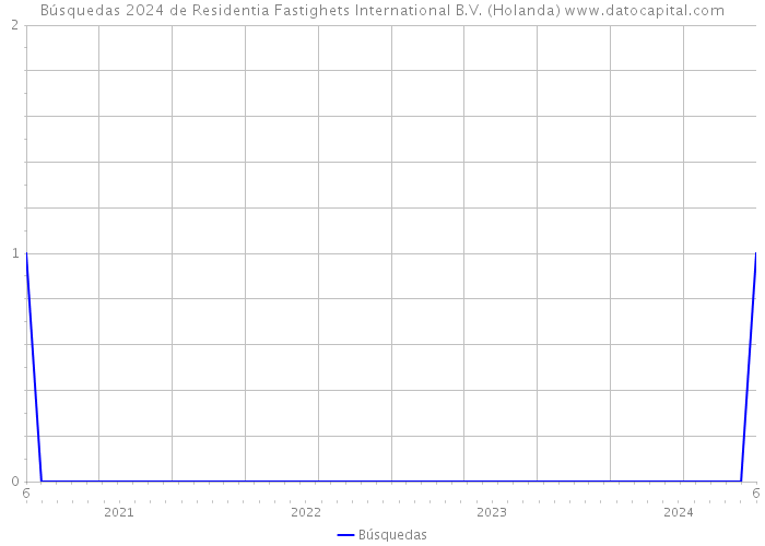 Búsquedas 2024 de Residentia Fastighets International B.V. (Holanda) 