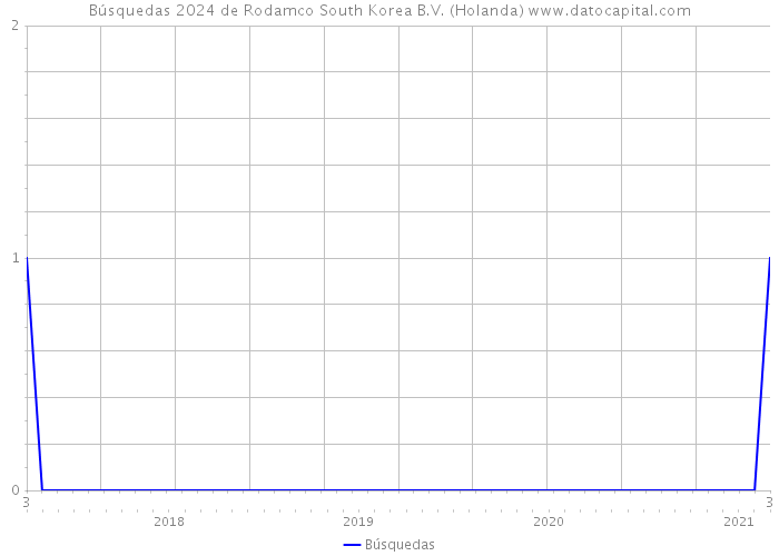 Búsquedas 2024 de Rodamco South Korea B.V. (Holanda) 
