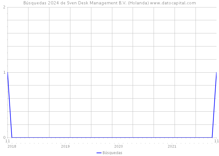 Búsquedas 2024 de Sven Desk Management B.V. (Holanda) 