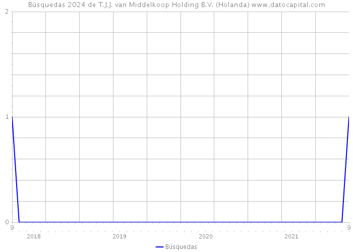 Búsquedas 2024 de T.J.J. van Middelkoop Holding B.V. (Holanda) 