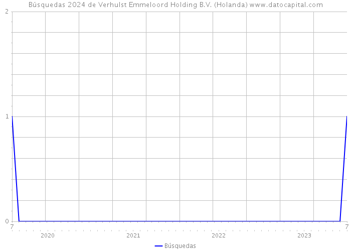 Búsquedas 2024 de Verhulst Emmeloord Holding B.V. (Holanda) 