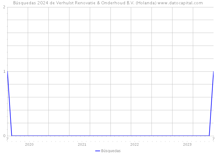Búsquedas 2024 de Verhulst Renovatie & Onderhoud B.V. (Holanda) 