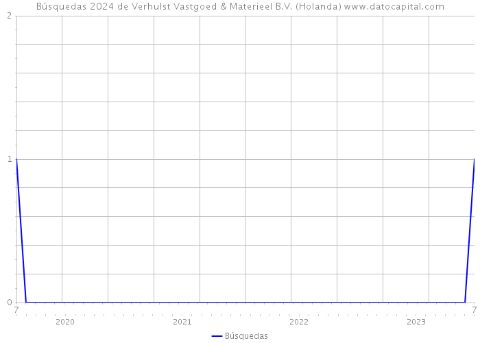 Búsquedas 2024 de Verhulst Vastgoed & Materieel B.V. (Holanda) 