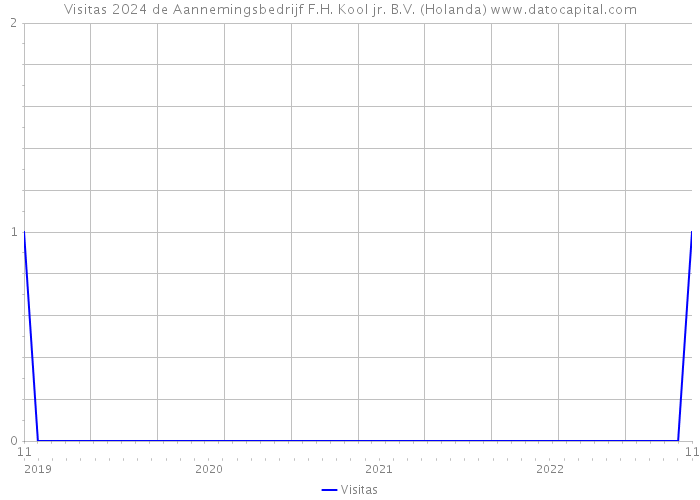 Visitas 2024 de Aannemingsbedrijf F.H. Kool jr. B.V. (Holanda) 