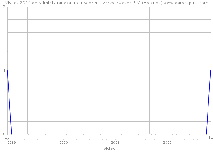 Visitas 2024 de Administratiekantoor voor het Vervoerwezen B.V. (Holanda) 