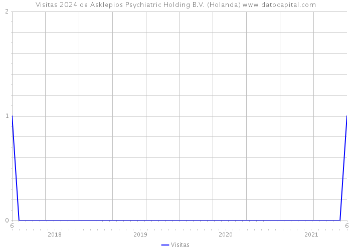 Visitas 2024 de Asklepios Psychiatric Holding B.V. (Holanda) 