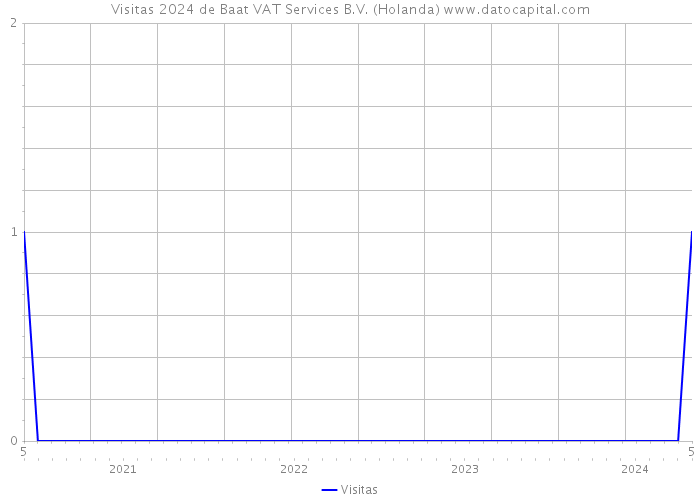 Visitas 2024 de Baat VAT Services B.V. (Holanda) 