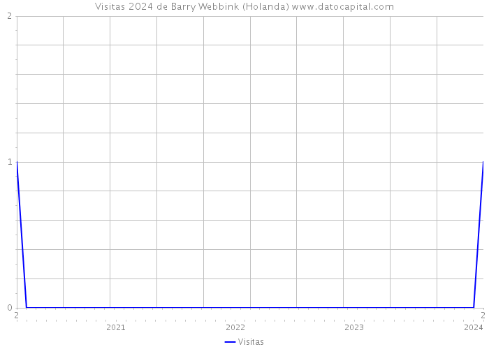 Visitas 2024 de Barry Webbink (Holanda) 