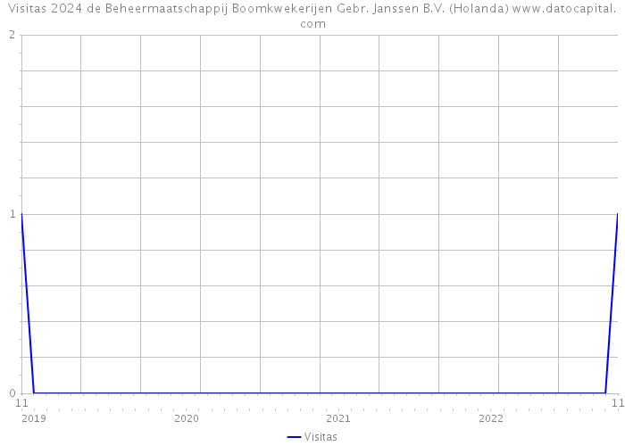 Visitas 2024 de Beheermaatschappij Boomkwekerijen Gebr. Janssen B.V. (Holanda) 