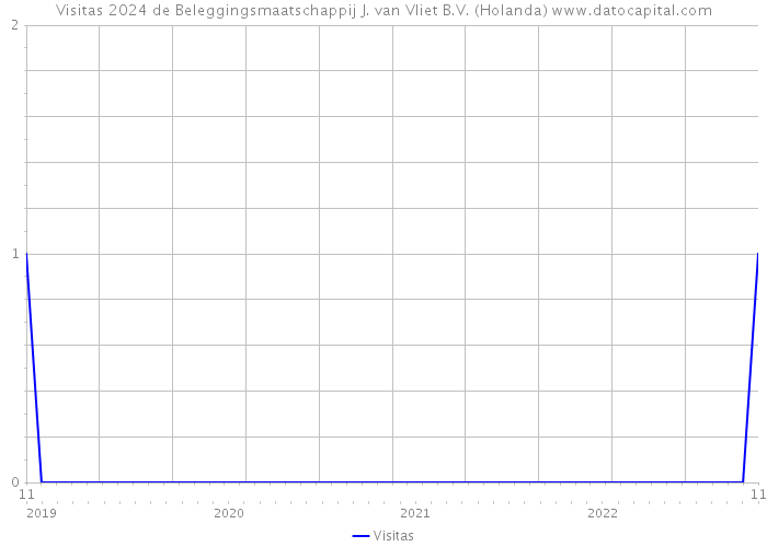 Visitas 2024 de Beleggingsmaatschappij J. van Vliet B.V. (Holanda) 