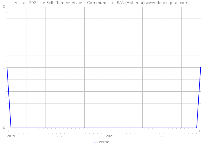 Visitas 2024 de Belleflamme Visuele Communicatie B.V. (Holanda) 