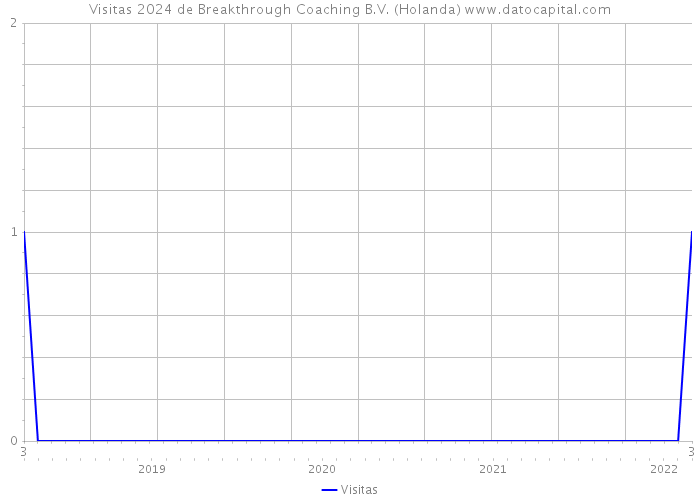 Visitas 2024 de Breakthrough Coaching B.V. (Holanda) 