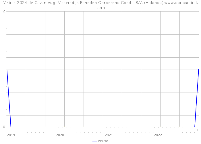 Visitas 2024 de C. van Vugt Vissersdijk Beneden Onroerend Goed II B.V. (Holanda) 