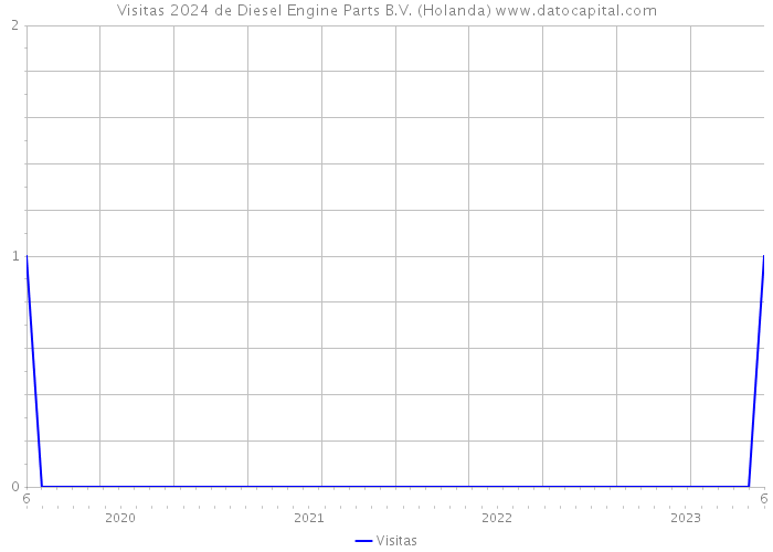 Visitas 2024 de Diesel Engine Parts B.V. (Holanda) 