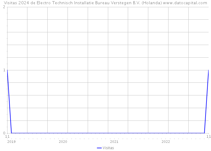 Visitas 2024 de Electro Technisch Installatie Bureau Verstegen B.V. (Holanda) 