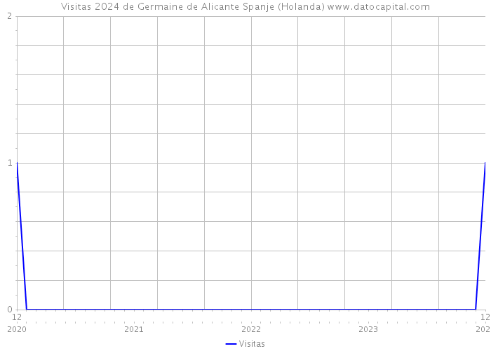 Visitas 2024 de Germaine de Alicante Spanje (Holanda) 