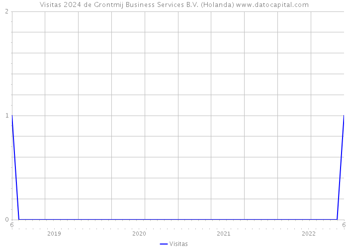 Visitas 2024 de Grontmij Business Services B.V. (Holanda) 