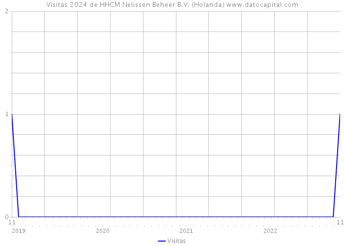 Visitas 2024 de HHCM Nelissen Beheer B.V. (Holanda) 