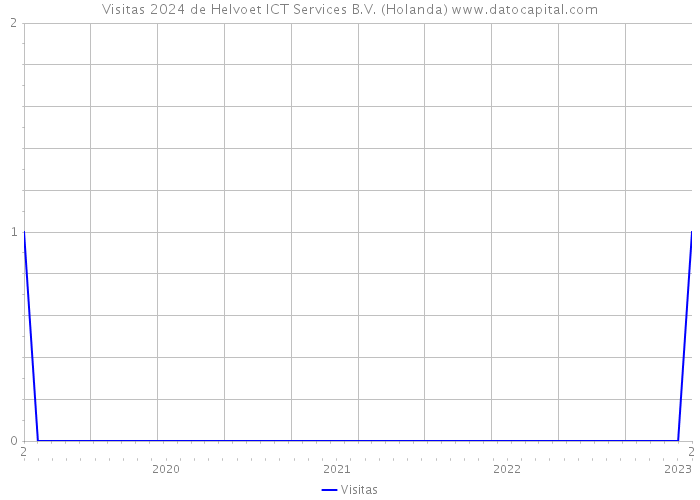 Visitas 2024 de Helvoet ICT Services B.V. (Holanda) 