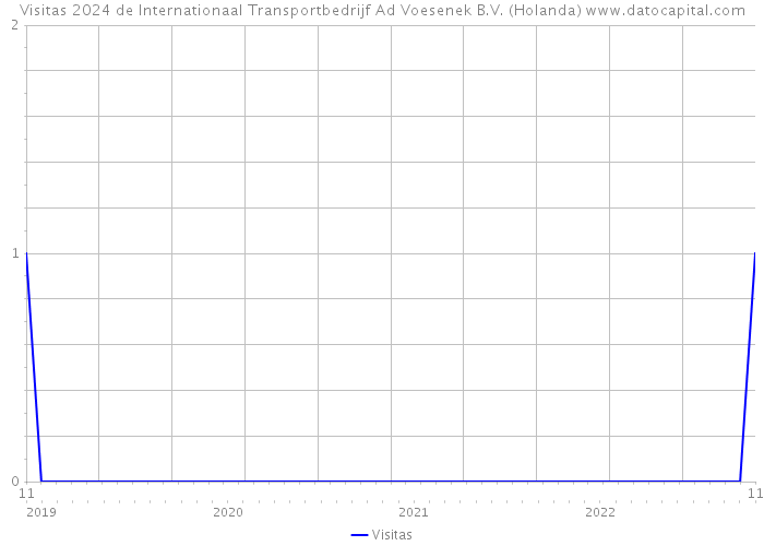 Visitas 2024 de Internationaal Transportbedrijf Ad Voesenek B.V. (Holanda) 