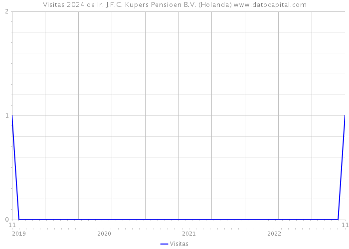 Visitas 2024 de Ir. J.F.C. Kupers Pensioen B.V. (Holanda) 