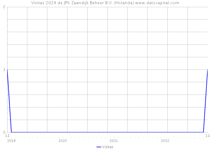 Visitas 2024 de JPK Zaandijk Beheer B.V. (Holanda) 