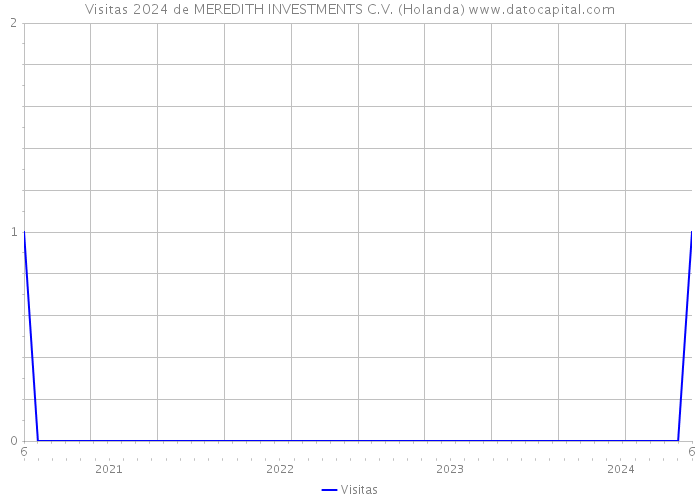 Visitas 2024 de MEREDITH INVESTMENTS C.V. (Holanda) 