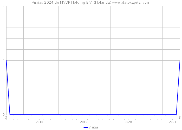 Visitas 2024 de MVDP Holding B.V. (Holanda) 