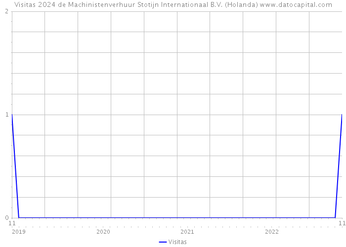 Visitas 2024 de Machinistenverhuur Stotijn Internationaal B.V. (Holanda) 
