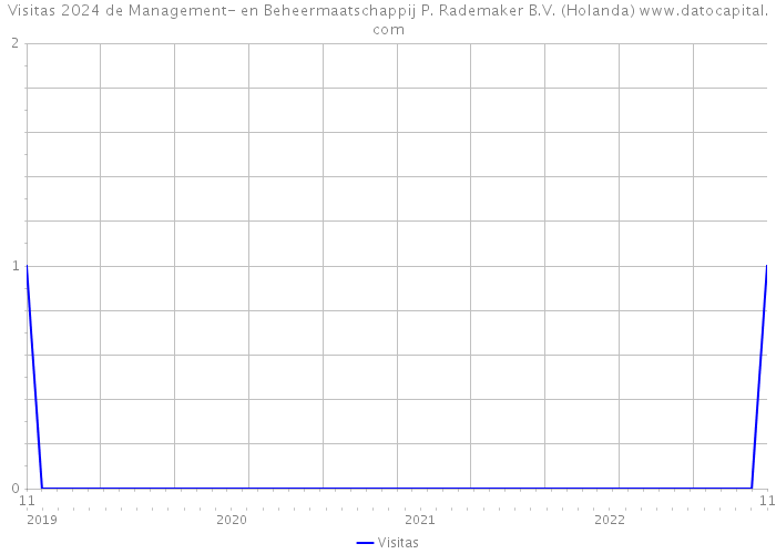 Visitas 2024 de Management- en Beheermaatschappij P. Rademaker B.V. (Holanda) 