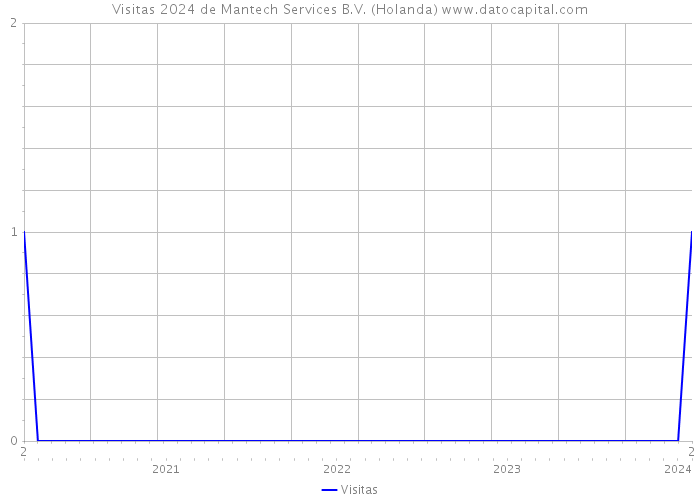 Visitas 2024 de Mantech Services B.V. (Holanda) 