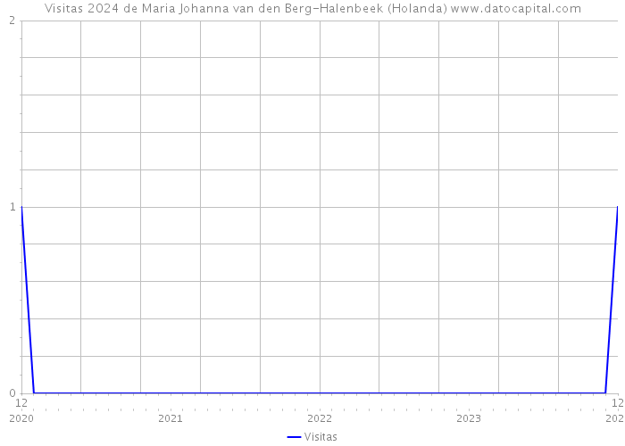 Visitas 2024 de Maria Johanna van den Berg-Halenbeek (Holanda) 