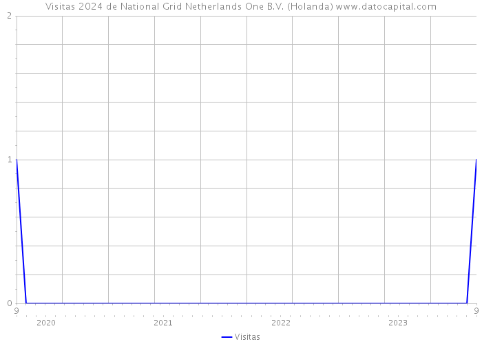 Visitas 2024 de National Grid Netherlands One B.V. (Holanda) 