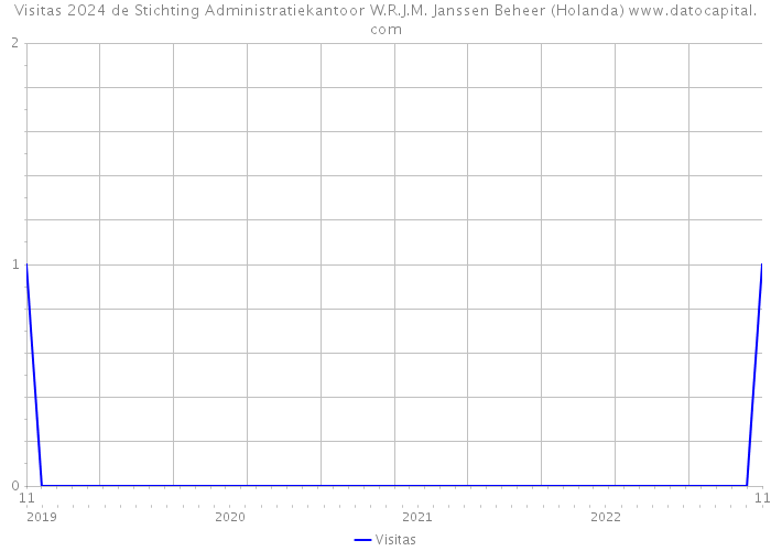 Visitas 2024 de Stichting Administratiekantoor W.R.J.M. Janssen Beheer (Holanda) 