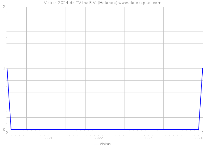 Visitas 2024 de TV Inc B.V. (Holanda) 