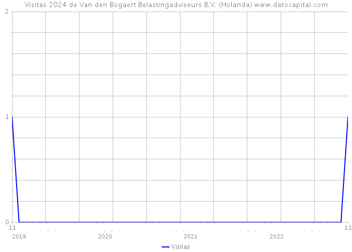 Visitas 2024 de Van den Bogaert Belastingadviseurs B.V. (Holanda) 