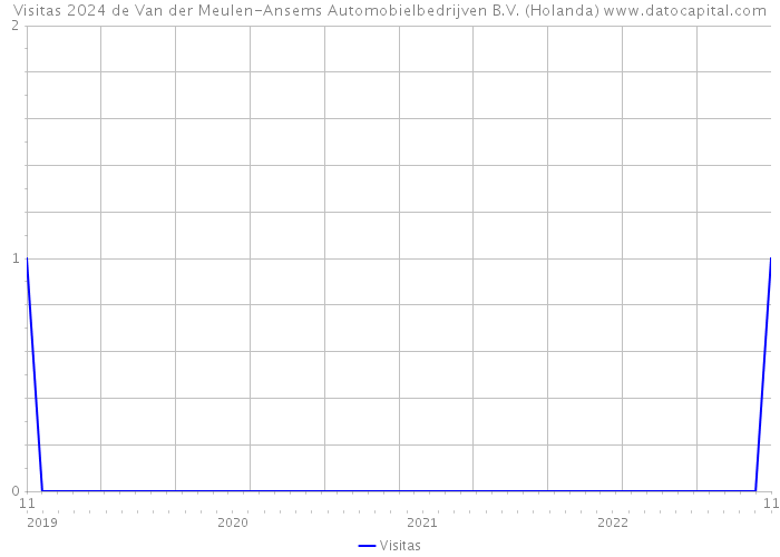 Visitas 2024 de Van der Meulen-Ansems Automobielbedrijven B.V. (Holanda) 