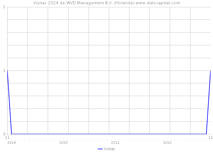 Visitas 2024 de WVD Management B.V. (Holanda) 