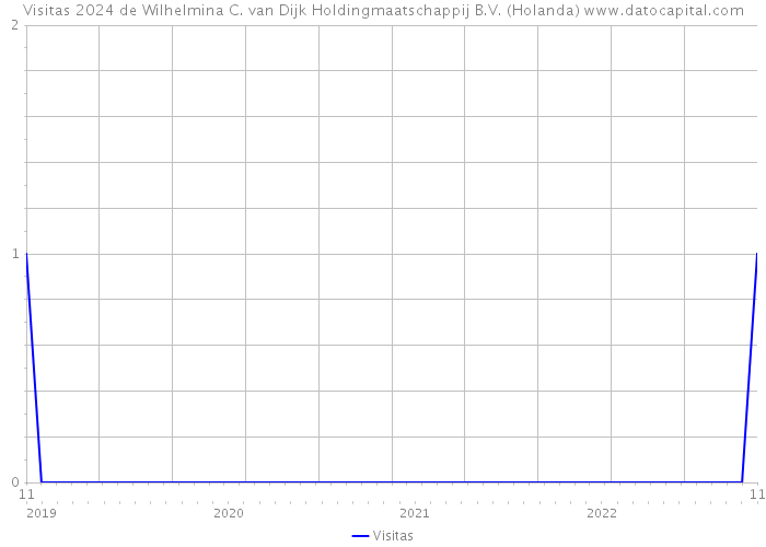 Visitas 2024 de Wilhelmina C. van Dijk Holdingmaatschappij B.V. (Holanda) 