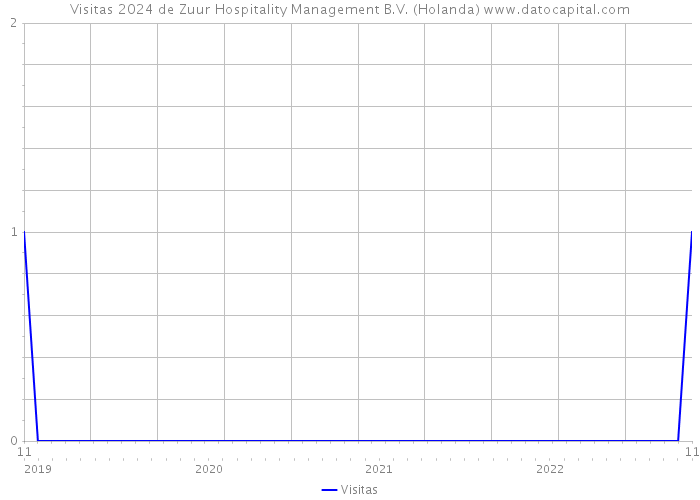 Visitas 2024 de Zuur Hospitality Management B.V. (Holanda) 