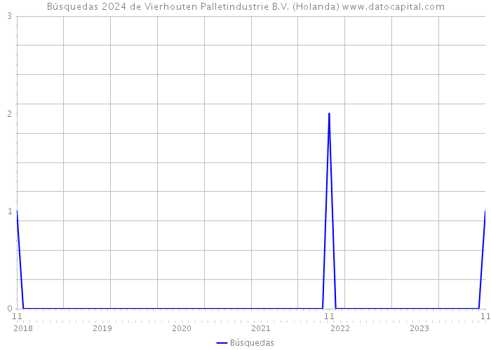 Búsquedas 2024 de Vierhouten Palletindustrie B.V. (Holanda) 