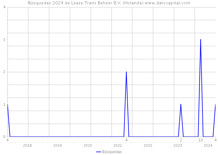 Búsquedas 2024 de Lease Trans Beheer B.V. (Holanda) 